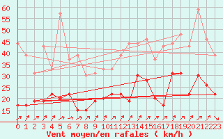 Courbe de la force du vent pour Roissy (95)