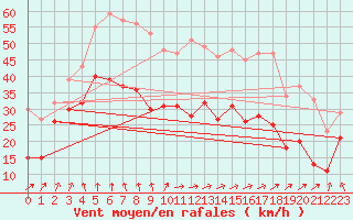 Courbe de la force du vent pour Le Talut - Belle-Ile (56)