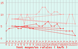 Courbe de la force du vent pour La Chapelle-Montreuil (86)