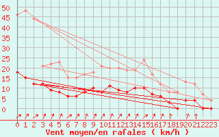 Courbe de la force du vent pour Besanon (25)