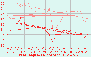 Courbe de la force du vent pour Kahler Asten