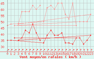 Courbe de la force du vent pour La Dle (Sw)