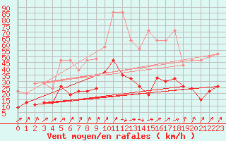 Courbe de la force du vent pour Nyon-Changins (Sw)