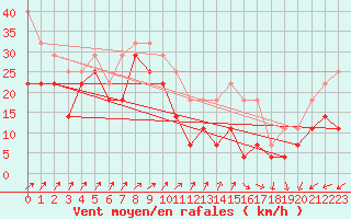 Courbe de la force du vent pour Medias