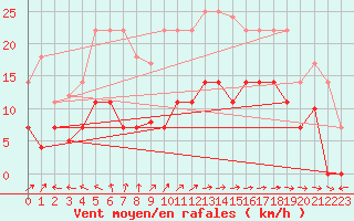 Courbe de la force du vent pour San Fernando