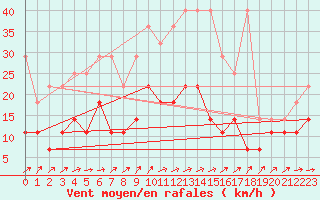 Courbe de la force du vent pour Wiesenburg