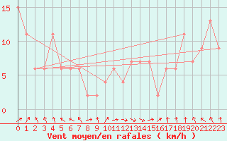 Courbe de la force du vent pour High Wicombe Hqstc
