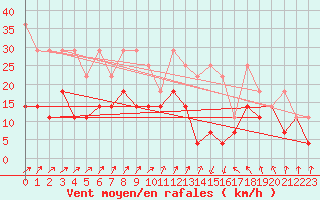 Courbe de la force du vent pour Fribourg (All)