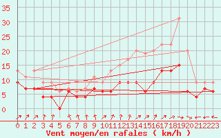 Courbe de la force du vent pour Lille (59)