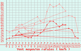 Courbe de la force du vent pour Cognac (16)