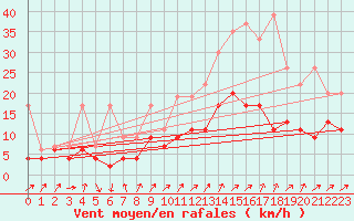 Courbe de la force du vent pour Nyon-Changins (Sw)