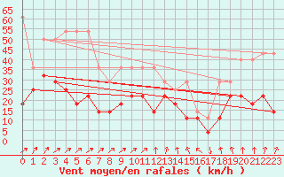 Courbe de la force du vent pour Wunsiedel Schonbrun