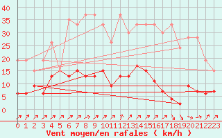 Courbe de la force du vent pour La Fretaz (Sw)