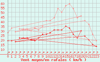 Courbe de la force du vent pour Metz-Nancy-Lorraine (57)
