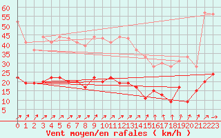 Courbe de la force du vent pour Charleville-Mzires (08)