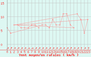 Courbe de la force du vent pour Soria (Esp)