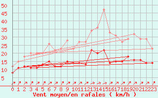 Courbe de la force du vent pour Essen