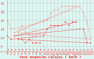 Courbe de la force du vent pour Lanvoc (29)