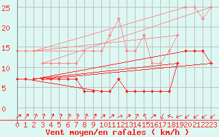 Courbe de la force du vent pour Fundata