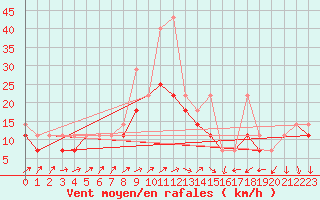 Courbe de la force du vent pour Sulejow