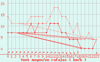 Courbe de la force du vent pour De Bilt (PB)