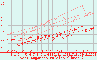 Courbe de la force du vent pour Figari (2A)