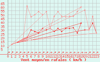 Courbe de la force du vent pour Capel Curig