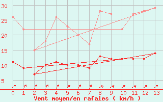 Courbe de la force du vent pour Haltern (Wasserwerk)