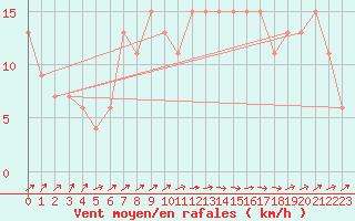 Courbe de la force du vent pour Lerida (Esp)