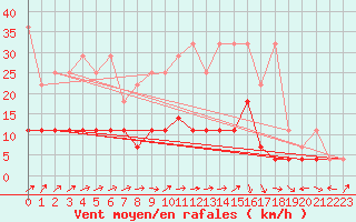 Courbe de la force du vent pour Bamberg