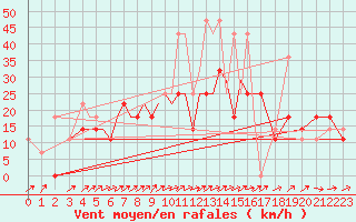 Courbe de la force du vent pour Petrozavodsk