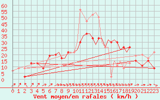 Courbe de la force du vent pour Shoream (UK)