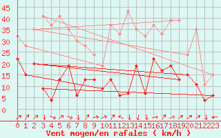 Courbe de la force du vent pour Capel Curig