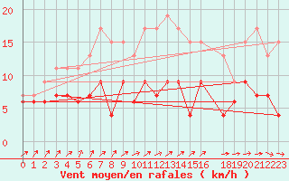 Courbe de la force du vent pour Luxeuil (70)
