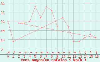 Courbe de la force du vent pour Nara