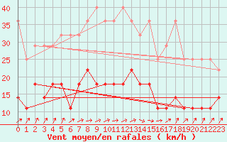 Courbe de la force du vent pour Marknesse Aws