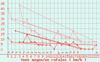 Courbe de la force du vent pour Utsjoki Nuorgam rajavartioasema