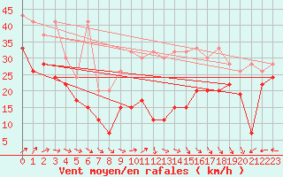 Courbe de la force du vent pour La Dle (Sw)