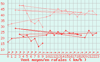 Courbe de la force du vent pour Reims-Prunay (51)