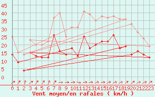 Courbe de la force du vent pour Angers-Marc (49)
