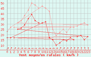 Courbe de la force du vent pour Cap Ferret (33)