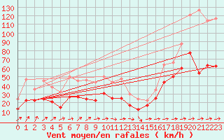 Courbe de la force du vent pour Cap Corse (2B)