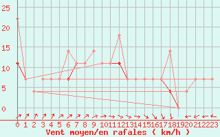 Courbe de la force du vent pour Tjotta