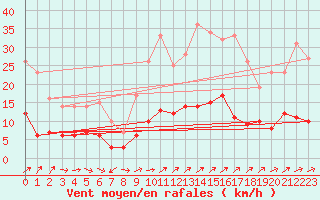 Courbe de la force du vent pour Coulans (25)