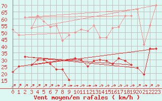 Courbe de la force du vent pour Cap Corse (2B)