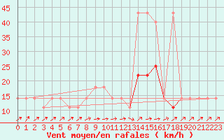 Courbe de la force du vent pour Pizen-Mikulka