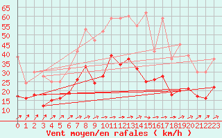 Courbe de la force du vent pour Wiesenburg