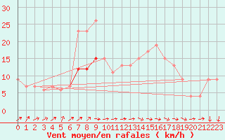 Courbe de la force du vent pour Lerida (Esp)