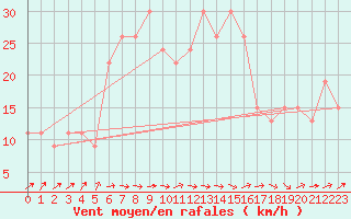 Courbe de la force du vent pour Mersa Matruh