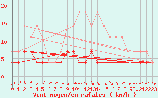 Courbe de la force du vent pour Ilomantsi Ptsnvaara